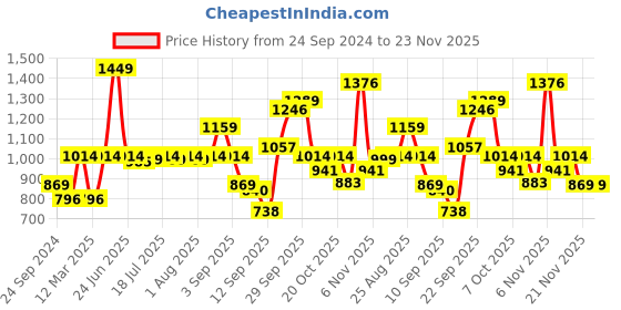 myntra.com Enamor Maroon Lace Underwired Non Padded Minimizer Bra F035 enamor Price History Graph from 24 Sep 2024 to 23 Nov 2025