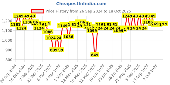 myntra.com Enamor Maroon Non-Wired Non Padded Full Coverage Everyday Bra F048 enamor Price History Graph from 26 Sep 2024 to 18 Oct 2025