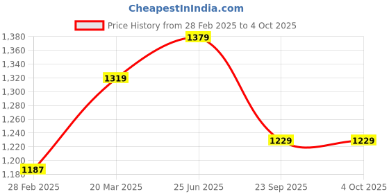 myntra.com Enamor Maroon Non-Wired Non Padded Full Coverage Everyday Bra F048 enamor Price History Graph from 28 Feb 2025 to 4 Oct 2025