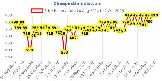 myntra.com Enamor Medium Coverage Lightly Padded Bra enamor Price History Graph from 20 Aug 2024 to 6 Oct 2025