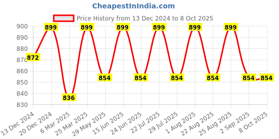 myntra.com Enamor Medium Coverage Lightly Padded Non-Wired  Bra enamor Price History Graph from 13 Dec 2024 to 8 Oct 2025