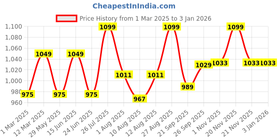 myntra.com Enamor Medium Coverage Lightly Padded Wirefree T-shirt Bra- Anti Microbial enamor Price History Graph from 1 Mar 2025 to 3 Jan 2026