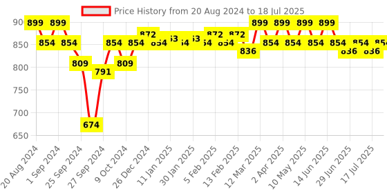myntra.com Enamor Medium Coverage Non-Wired Lightly Padded Bra enamor Price History Graph from 20 Aug 2024 to 18 Jul 2025