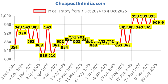 myntra.com Enamor Medium Coverage Soft Lightly Padded Anti Microbial Balconette T-Shirt Bra F131 enamor Price History Graph from 3 Oct 2024 to 4 Oct 2025