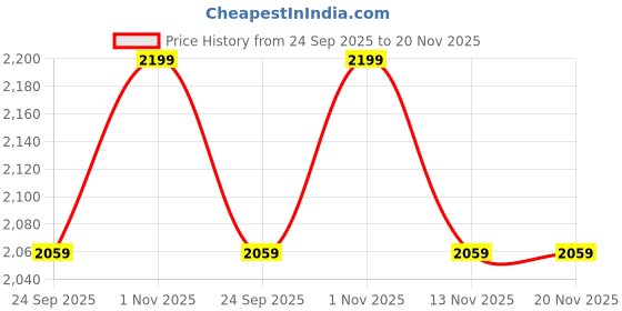 myntra.com Enamor Medium Coverage Underwired Lightly Padded T-shirt Bra Spring Summer 25 enamor Price History Graph from 24 Sep 2025 to 20 Nov 2025