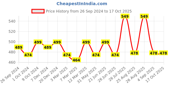 myntra.com Enamor Medium Coverage Underwired Lightly Padded T-shirt Bra With Anti Microbial enamor Price History Graph from 26 Sep 2024 to 16 Oct 2025