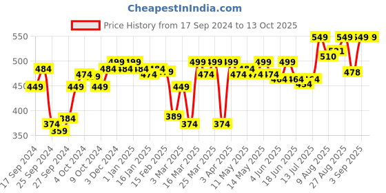 myntra.com Enamor Medium Coverage Underwired Lightly Padded T-shirt Bra With Anti Microbial enamor Price History Graph from 17 Sep 2024 to 12 Oct 2025