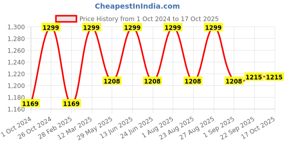 myntra.com Enamor Medium Coverage Underwired Lightly Padded T-shirt Bra With Anti Microbial enamor Price History Graph from 1 Oct 2024 to 16 Oct 2025