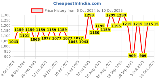 myntra.com Enamor Medium Coverage Underwired Lightly Padded T-shirt Bra With Anti Microbial enamor Price History Graph from 6 Oct 2024 to 10 Oct 2025
