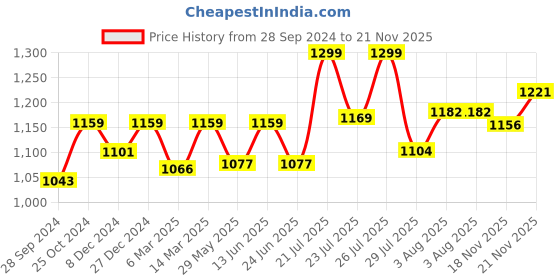myntra.com Enamor Medium Coverage Underwired Lightly Padded T-shirt Bra With Anti Microbial enamor Price History Graph from 28 Sep 2024 to 21 Nov 2025
