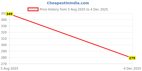 myntra.com Enamor Mid-Rise Anti Rash Antimicrobial Basic Briefs IP01 PRLB enamor Price History Graph from 5 Aug 2025 to 4 Dec 2025