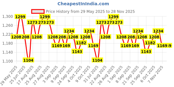 myntra.com Enamor Mid Rise Crop Length Culotte With Smart Side Slits Straight-Leg Lounge Pant enamor Price History Graph from 29 May 2025 to 26 Nov 2025