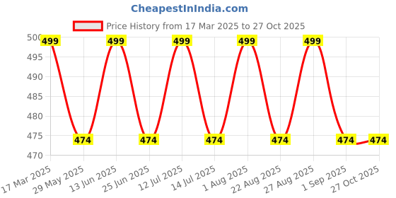 myntra.com Enamor Mid-Rise Lace Hipster Briefs P151 Lilac Mist enamor Price History Graph from 17 Mar 2025 to 26 Oct 2025
