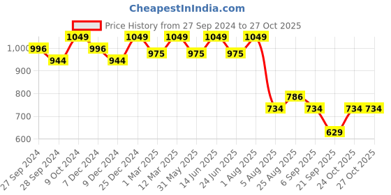 myntra.com Enamor Mid Rise Relaxed-Fit Straight-Leg Lounge Pants enamor Price History Graph from 27 Sep 2024 to 27 Oct 2025
