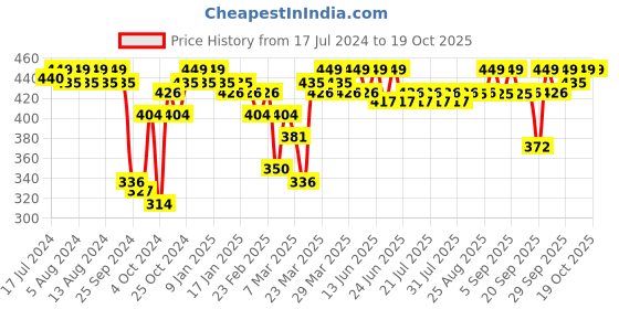 myntra.com Enamor Mid-Rise Reusable Period Hipster Briefs PP12 enamor Price History Graph from 17 Jul 2024 to 18 Oct 2025
