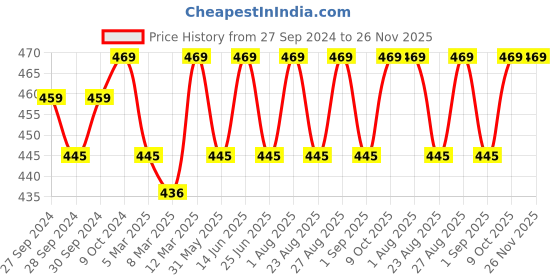 myntra.com Enamor Mid-Rise Reusable Period Hipster Briefs PP12 enamor Price History Graph from 27 Sep 2024 to 25 Nov 2025
