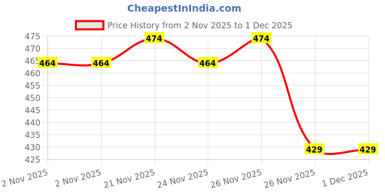 myntra.com Enamor Mid Waist Anti-Microbial Leak-proof Period Briefs IP12 Eclipse enamor Price History Graph from 2 Nov 2025 to 30 Nov 2025
