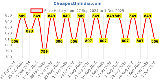 myntra.com Enamor Mid-Waist Tummy Tucker With Slip-Proof Comfort Hipster Briefs enamor Price History Graph from 27 Sep 2024 to 1 Dec 2025