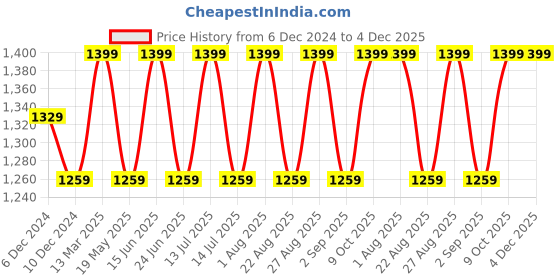 myntra.com Enamor Multicolor Dry Fit High Waist Hugged Fit 7/8 Length Tights A609 enamor Price History Graph from 6 Dec 2024 to 4 Dec 2025