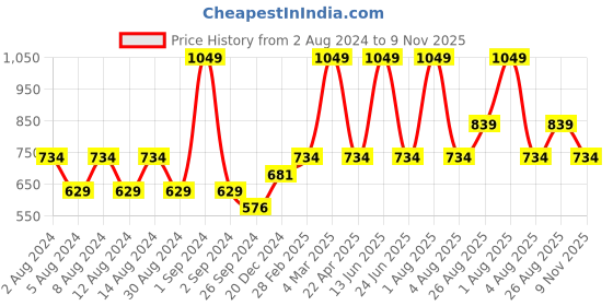myntra.com Enamor Navy Blue Solid Underwired Non Padded Minimizer Bra F039 enamor Price History Graph from 2 Aug 2024 to 9 Nov 2025
