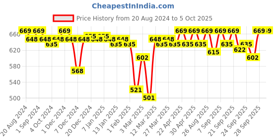 myntra.com Enamor Non Padded Full Coverage All Day Comfort Bra enamor Price History Graph from 20 Aug 2024 to 5 Oct 2025