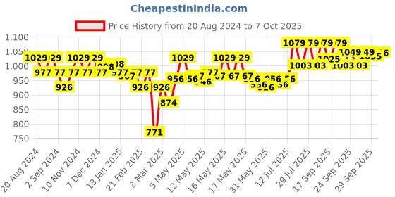 myntra.com Enamor Non Padded Full Coverage Non-Wired Bra enamor Price History Graph from 20 Aug 2024 to 7 Oct 2025