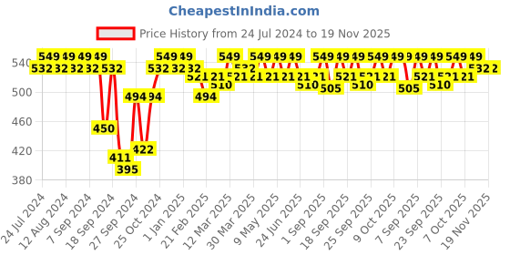 myntra.com Enamor Non Padded Full Coverage Non-Wired Seamless Cotton T-shirt Bra A072 enamor Price History Graph from 24 Jul 2024 to 19 Nov 2025