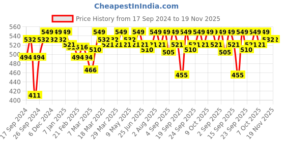 myntra.com Enamor Non Padded Full Coverage Non-Wired Seamless Cotton T-shirt Bra A072 enamor Price History Graph from 17 Sep 2024 to 19 Nov 2025