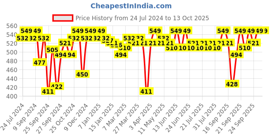 myntra.com Enamor Non Padded Full Coverage Non-Wired Seamless Cotton T-shirt Bra A072 enamor Price History Graph from 24 Jul 2024 to 13 Oct 2025
