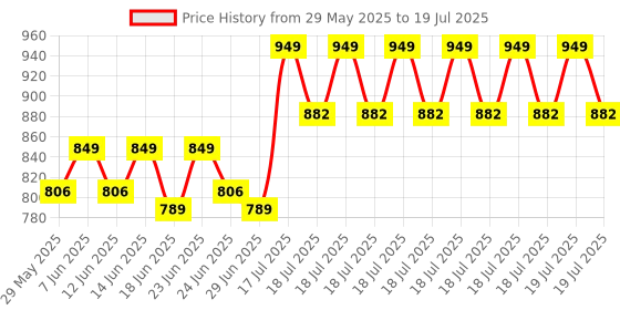 myntra.com Enamor Non-Padded Non-Wired Multiway Full Coverage Balconette Bra A019 enamor Price History Graph from 29 May 2025 to 19 Jul 2025