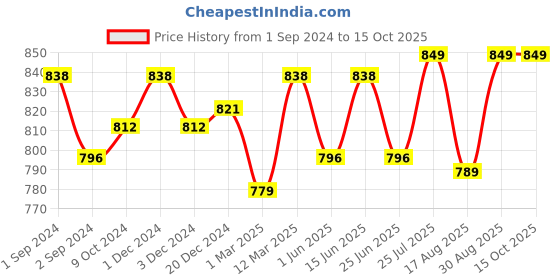 myntra.com Enamor Non-Padded Wirefree & High Coverage Low Impact Sports Bra Sb06 enamor Price History Graph from 1 Sep 2024 to 15 Oct 2025