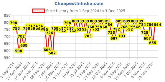 myntra.com Enamor Non-Padded Wirefree & High Coverage Low Impact Sports Bra Sb06 enamor Price History Graph from 1 Sep 2024 to 3 Dec 2025
