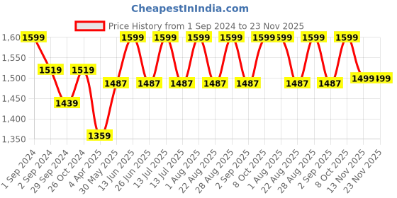myntra.com Enamor Non Padded Wirefree Full Coverage Classic Minimizer Full Support Bra F135 enamor Price History Graph from 1 Sep 2024 to 22 Nov 2025