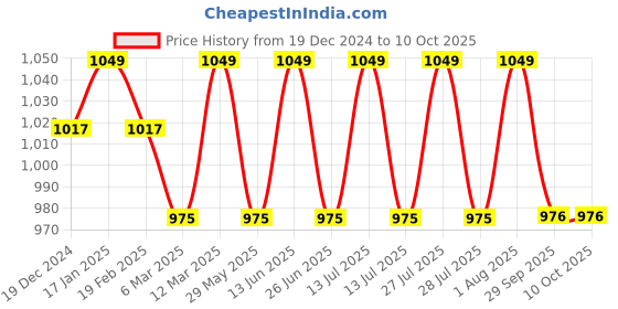 myntra.com Enamor Non Padded Wirefree High Coverage Sectioned Lift & Support Nursing Bra Mt02 enamor Price History Graph from 19 Dec 2024 to 9 Oct 2025