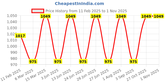 myntra.com Enamor Non Padded Wirefree High Coverage Sectioned Lift & Support Nursing Bra Mt02 enamor Price History Graph from 11 Feb 2025 to 31 Oct 2025