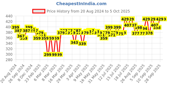 myntra.com Enamor Non-Wired Full Coverage Non Padded Bra enamor Price History Graph from 20 Aug 2024 to 4 Oct 2025
