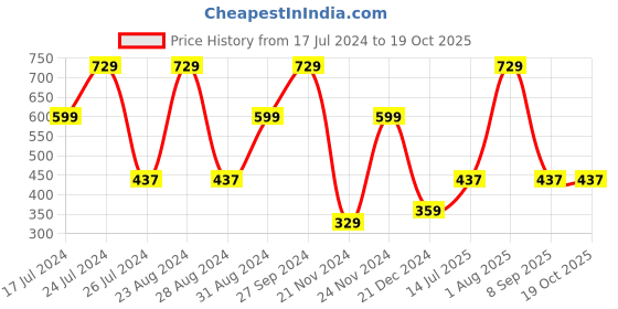 myntra.com Enamor Off-White Solid Non-Wired Lightly Padded T-shirt Bra A028 enamor Price History Graph from 17 Jul 2024 to 19 Oct 2025