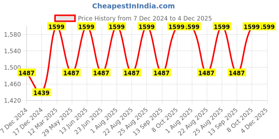 myntra.com Enamor Ottoman Textured High Neck Relaxed Fit Regular Length Jacket A906 enamor Price History Graph from 7 Dec 2024 to 4 Dec 2025