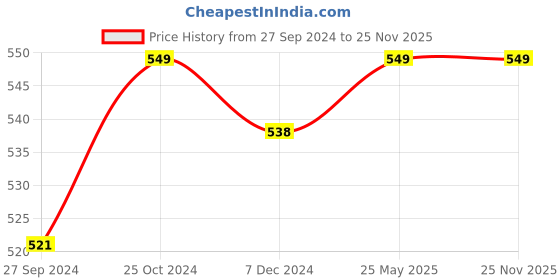 myntra.com Enamor Pack Of 2 Mid-Rise Antimicrobial And Stain Release Cotton Basic Briefs enamor Price History Graph from 27 Sep 2024 to 24 Nov 2025