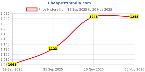 myntra.com Enamor Pack Of 3 Breathable Antimicrobial Cotton Hipster Briefs CR17 MCR P6-Multicolors enamor Price History Graph from 19 Sep 2025 to 30 Nov 2025