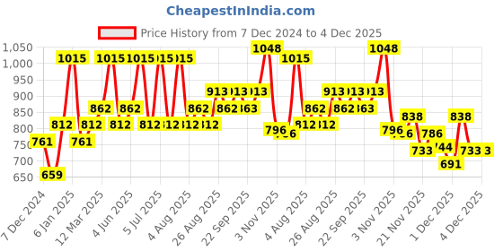 myntra.com Enamor Pack of 3 Stretch Cotton Antimicrobial And Stain Releas Finish Hipster Panty Cr17 enamor Price History Graph from 7 Dec 2024 to 4 Dec 2025