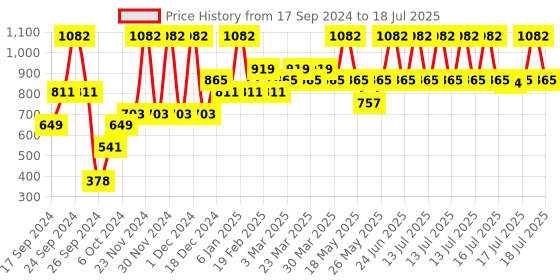 myntra.com Enamor Pack Of 5 Assorted Anti-Microbial Bikini Briefs enamor Price History Graph from 17 Sep 2024 to 16 Jul 2025
