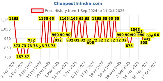 myntra.com Enamor Pack Of 5 Assorted Anti-Microbial Hipster Briefs enamor Price History Graph from 1 Sep 2024 to 11 Oct 2025