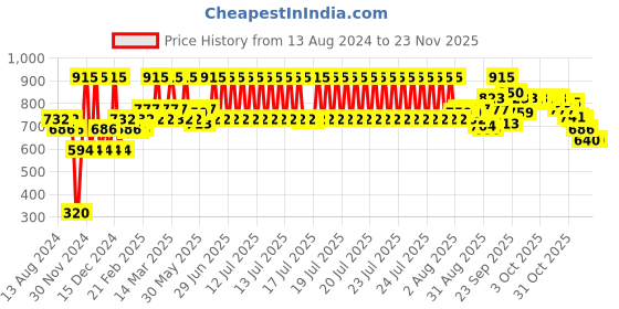 myntra.com Enamor Pack of 5 Assorted Pure Cotton Antimicrobial Hipster Briefs enamor Price History Graph from 13 Aug 2024 to 22 Nov 2025