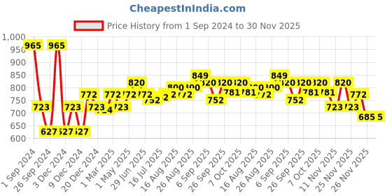 myntra.com Enamor Pack Of 5 Cotton Classic Antimicrobial & Stain Release Finish Bikini Briefs enamor Price History Graph from 1 Sep 2024 to 30 Nov 2025