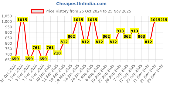 myntra.com Enamor Pack Of 5 Cotton Classic Antimicrobial & Stain Release Finish Bikini Briefs enamor Price History Graph from 25 Oct 2024 to 25 Nov 2025