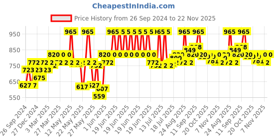 myntra.com Enamor Pack Of 5 Cotton Classic Antimicrobial And Stain Release Finish Hipster Panty-CR17 enamor Price History Graph from 26 Sep 2024 to 22 Nov 2025