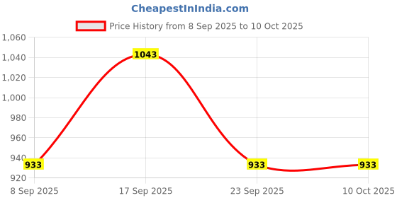 myntra.com Enamor Pack Of 5 Low-Rise Antimicrobial Basic Briefs CB07 MCS P5 enamor Price History Graph from 8 Sep 2025 to 10 Oct 2025