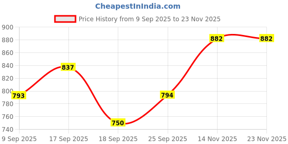 myntra.com Enamor Pack Of 5 Low-Rise Cotton Bikini Briefs CB03 MCS P5 enamor Price History Graph from 9 Sep 2025 to 23 Nov 2025