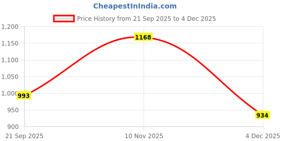 myntra.com Enamor Pack Of 5 Printed Cotton Low-Rise Bikini Briefs enamor Price History Graph from 21 Sep 2025 to 4 Dec 2025